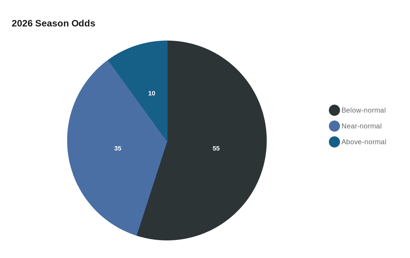 Data visualization chart