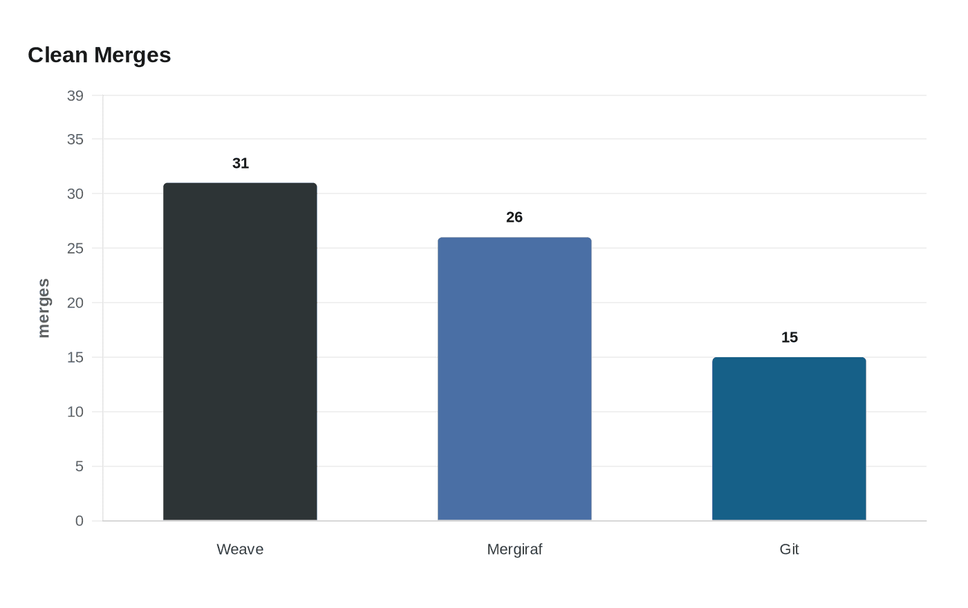 Data visualization chart