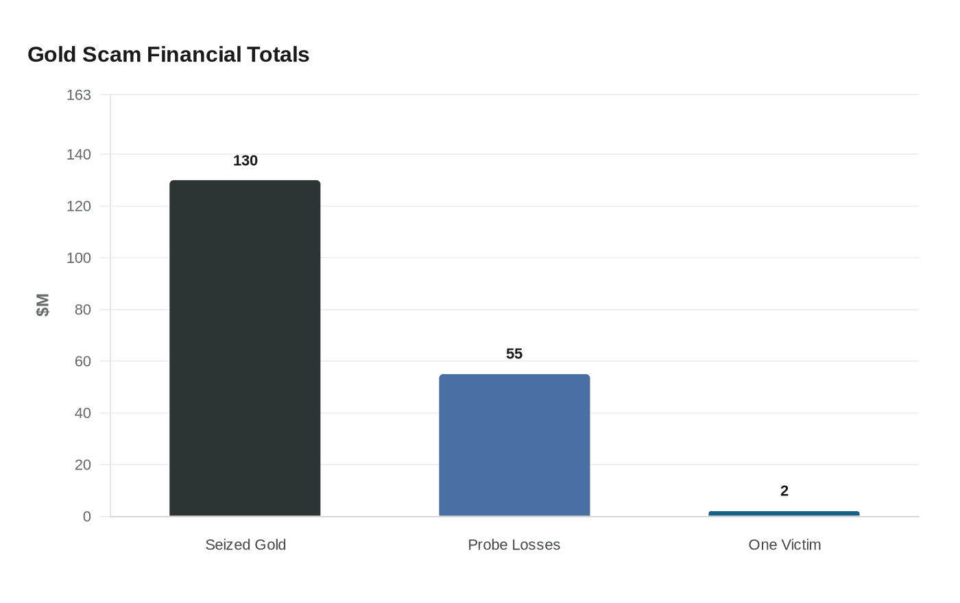 Data visualization chart