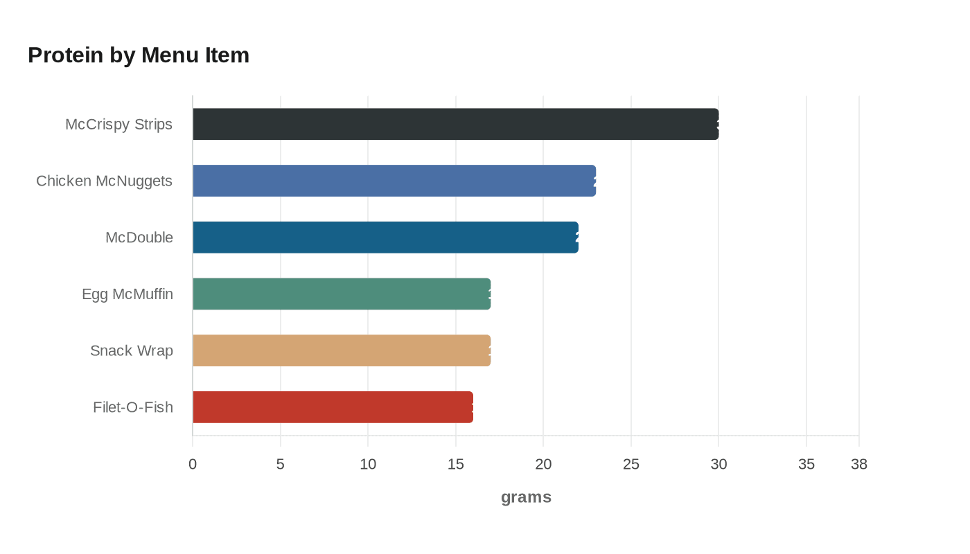 Data visualization chart