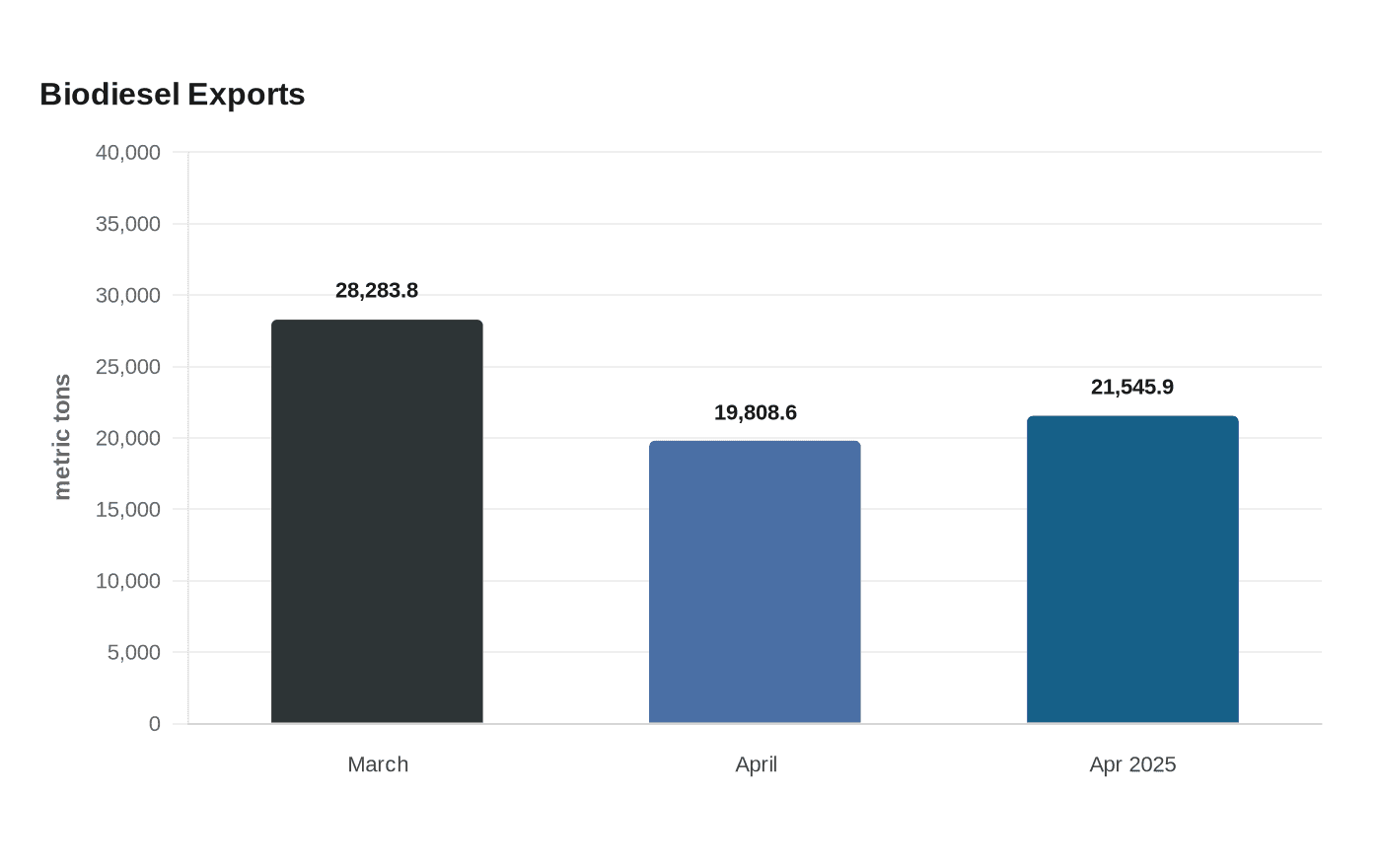 Data visualization chart