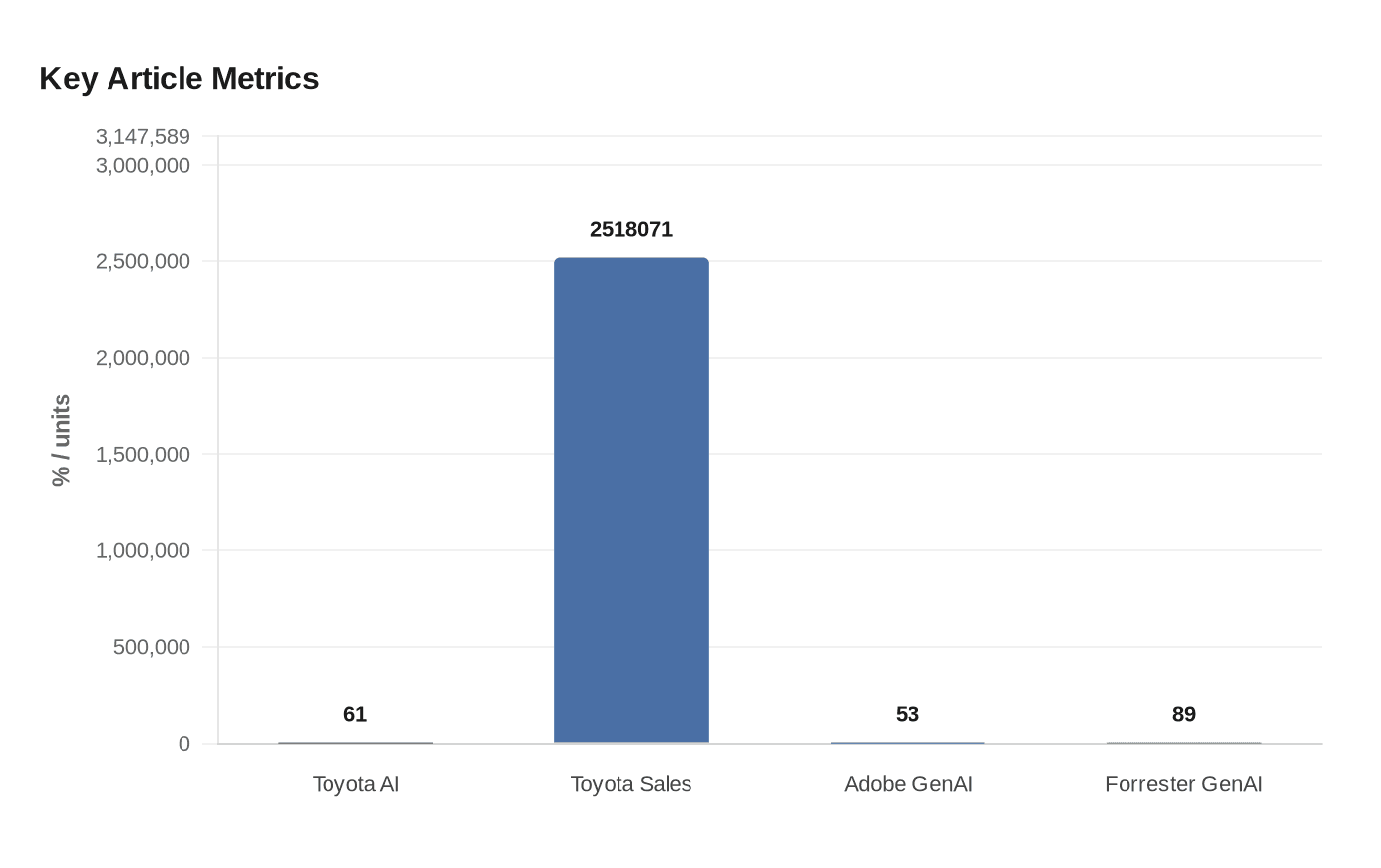 Data visualization chart