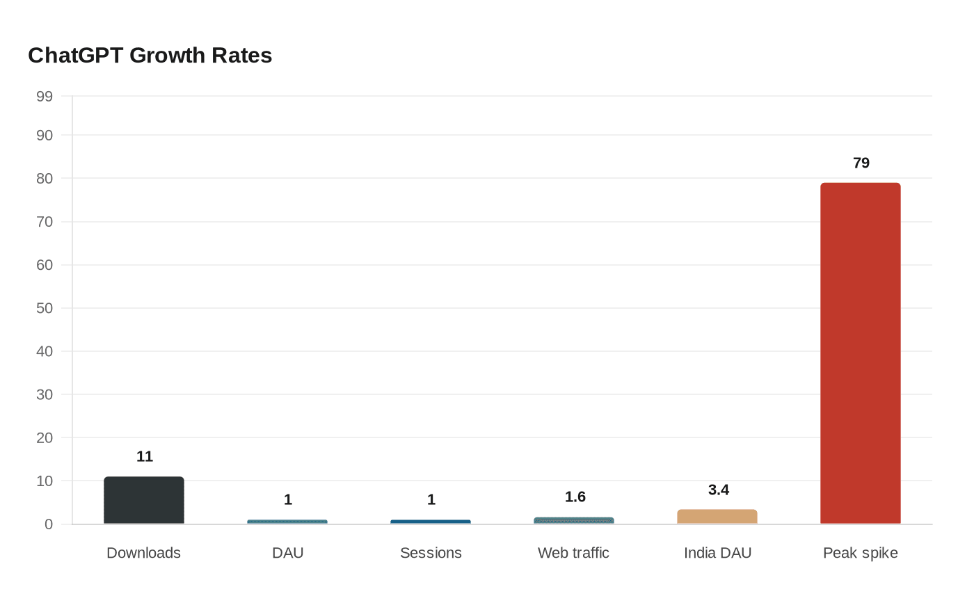 Data visualization chart