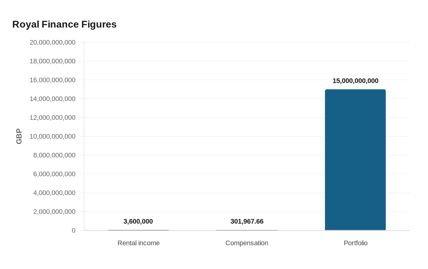 Data visualization chart