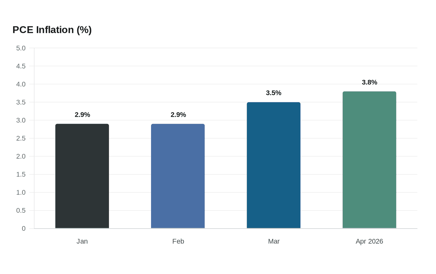 Data visualization chart