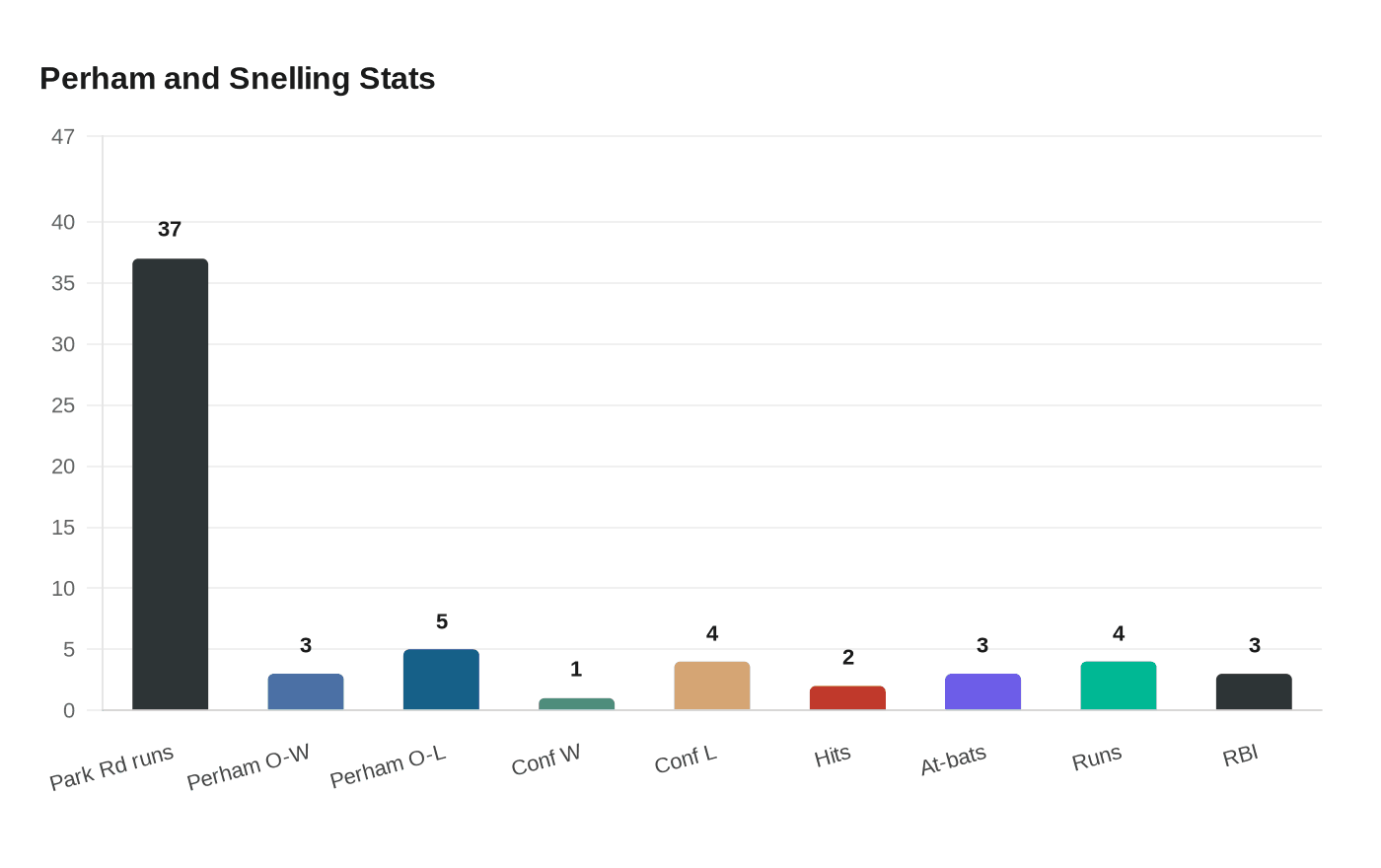 Data visualization chart