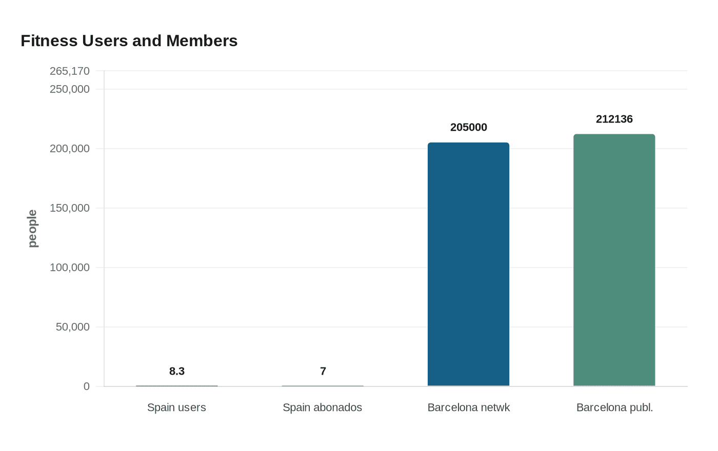 Data visualization chart