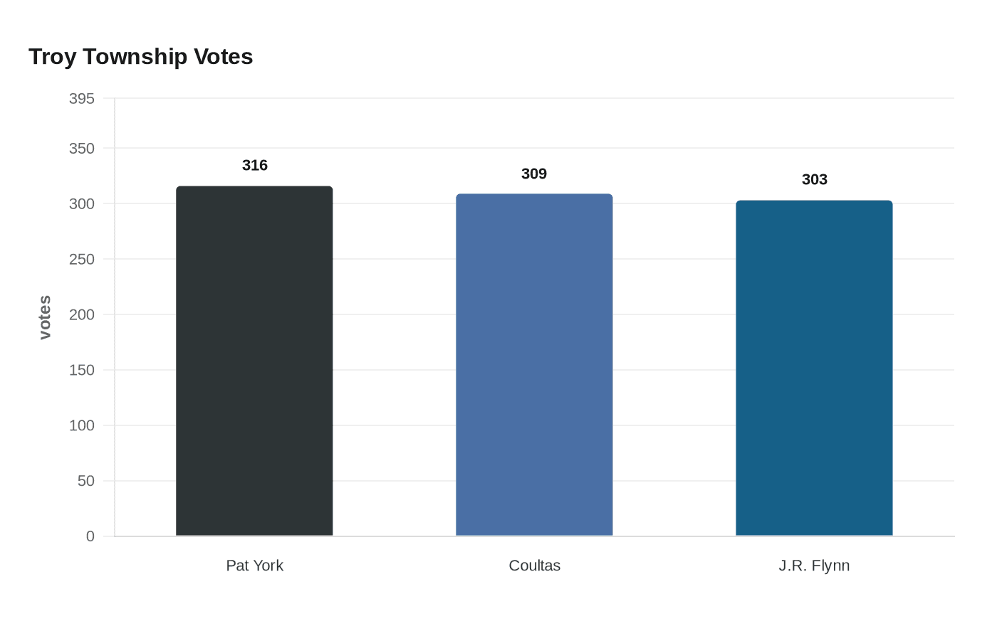 Data visualization chart