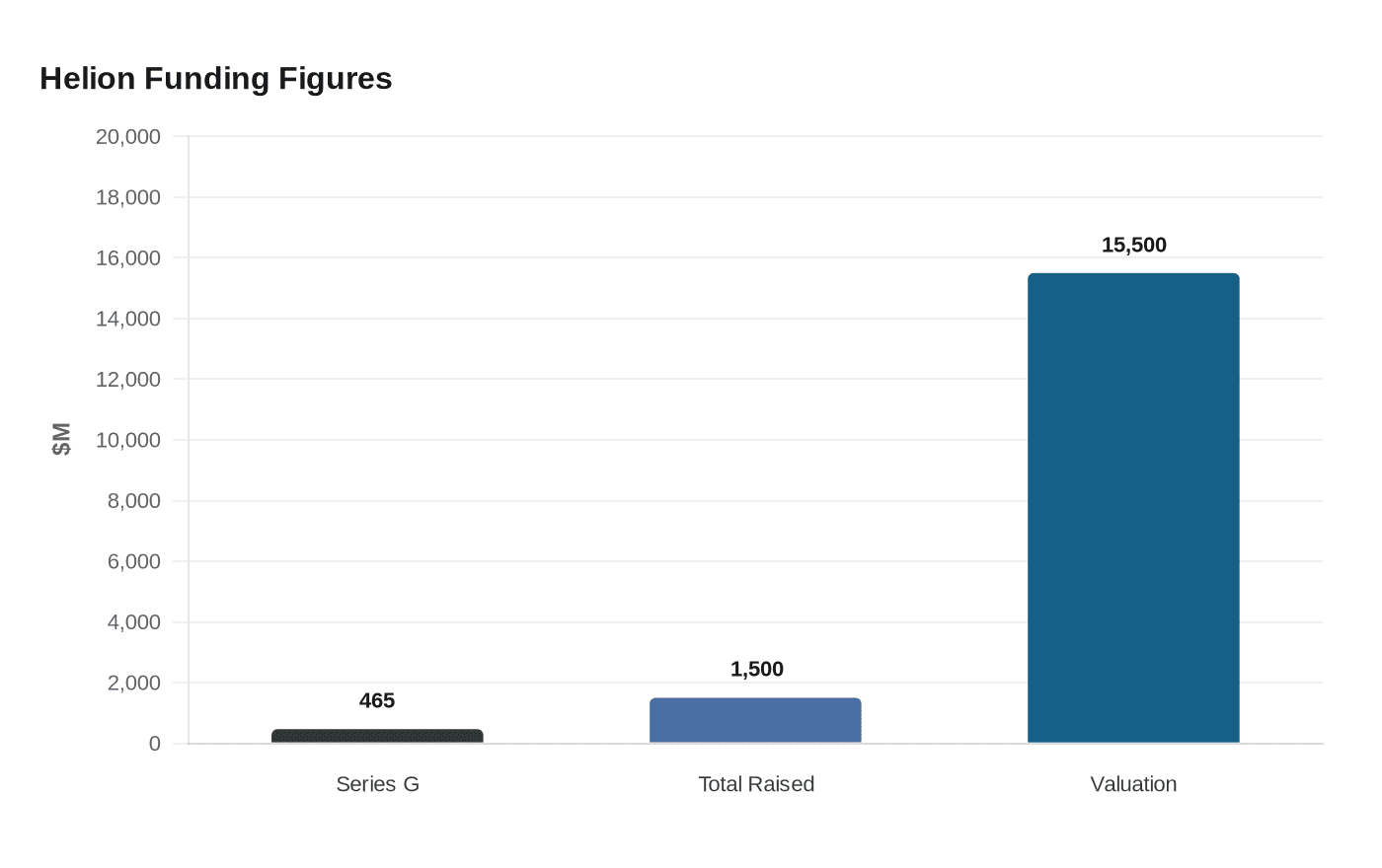 Data visualization chart