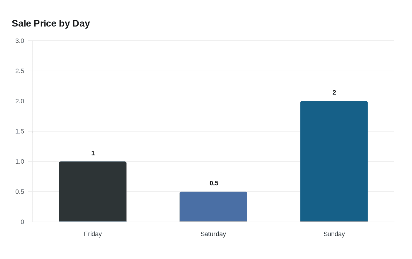 Data visualization chart