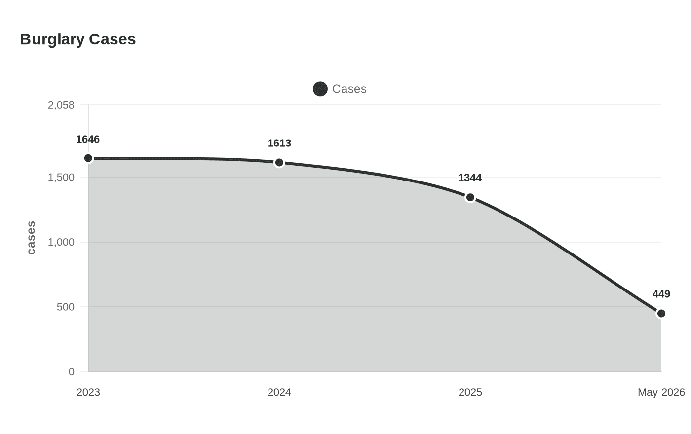Data visualization chart