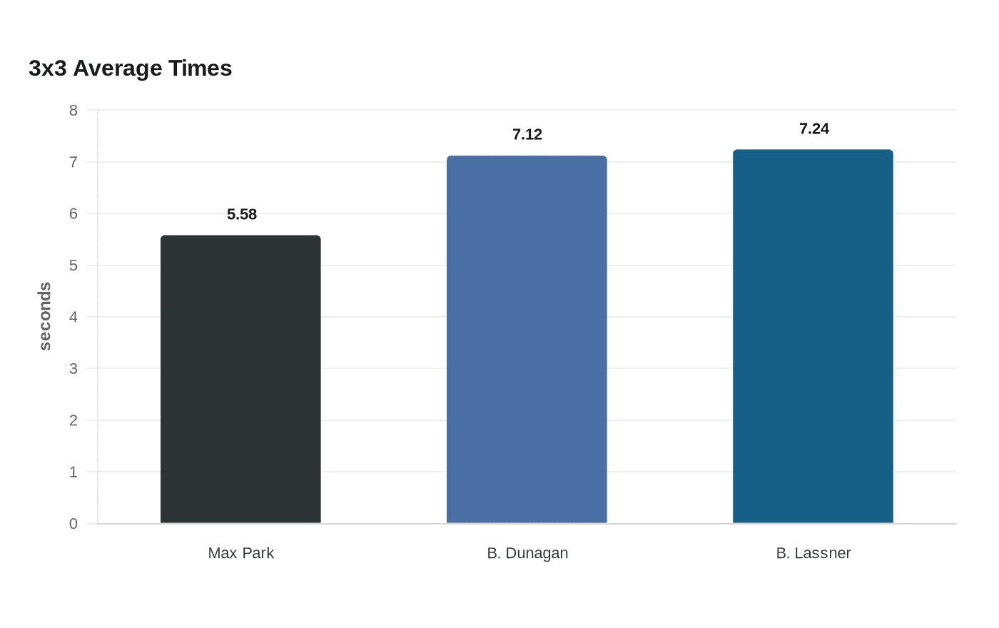 Data visualization chart