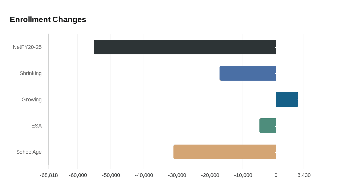 Arizona Classroom Spending Share Drops to 52.1%, Impacting La Paz Schools