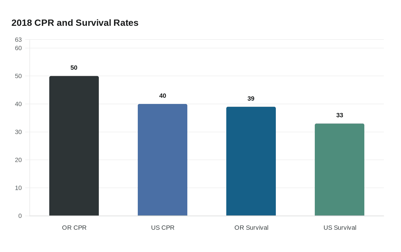 Data visualization chart