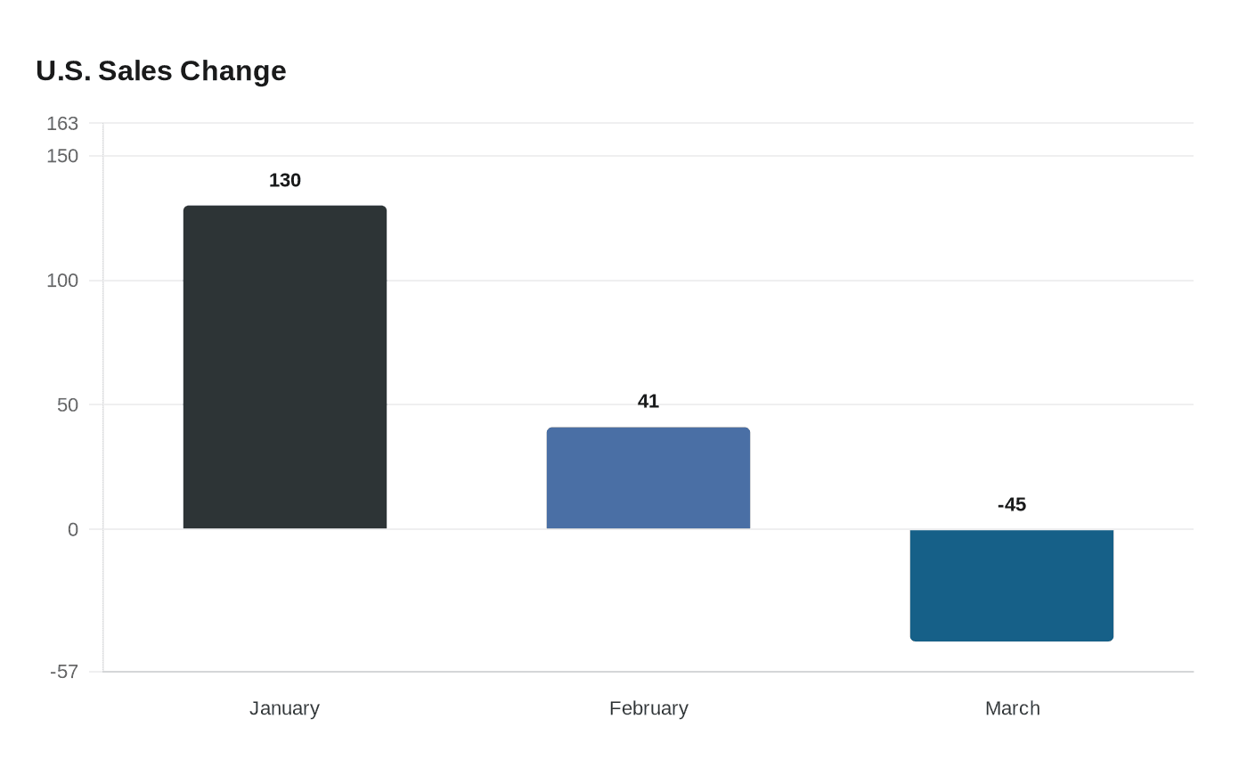 Data visualization chart