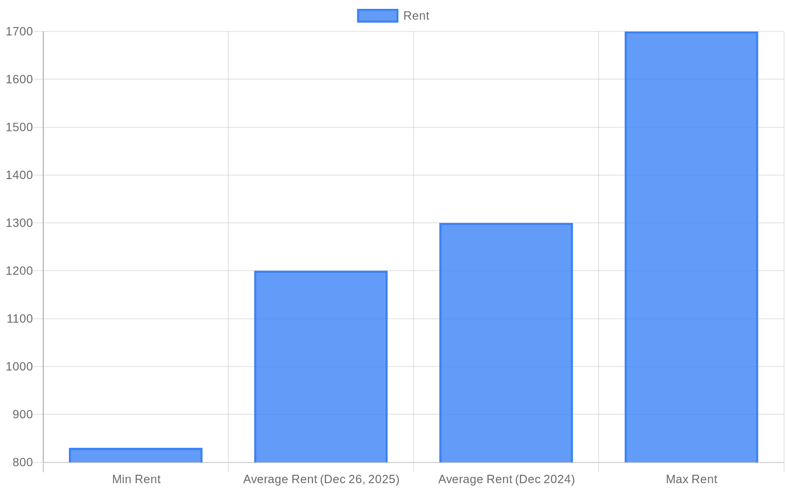 Trinidad Rent: Min, Average (2024 & 2025), Max (Article: Trinidad Rent Drops Year over Year, Market Remains Cool)