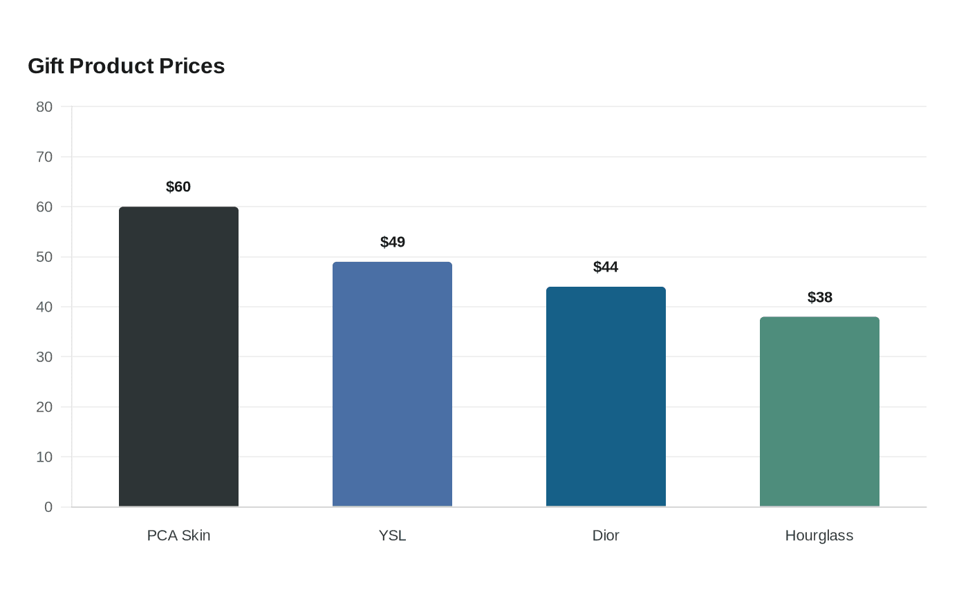 Data visualization chart