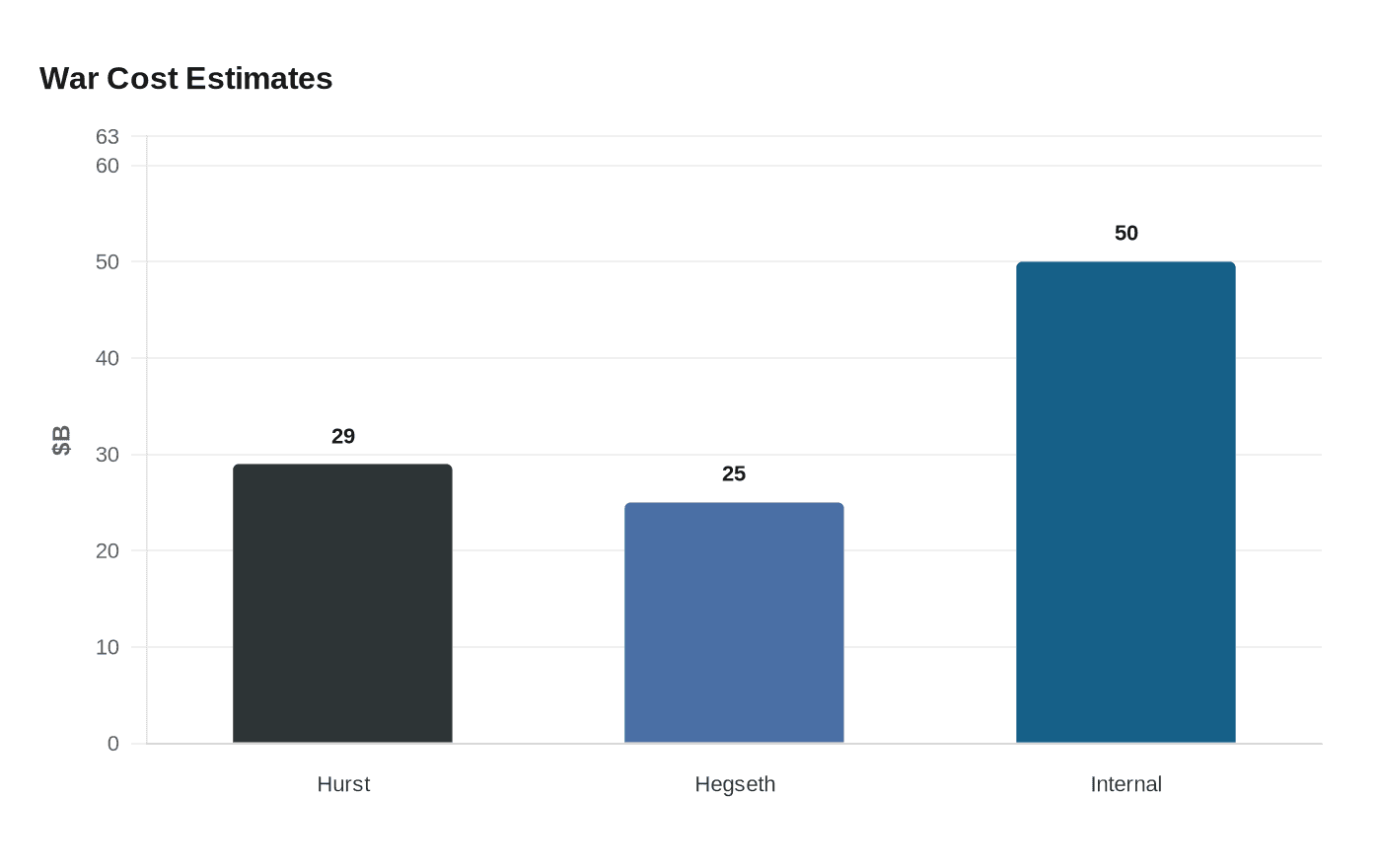 Data visualization chart