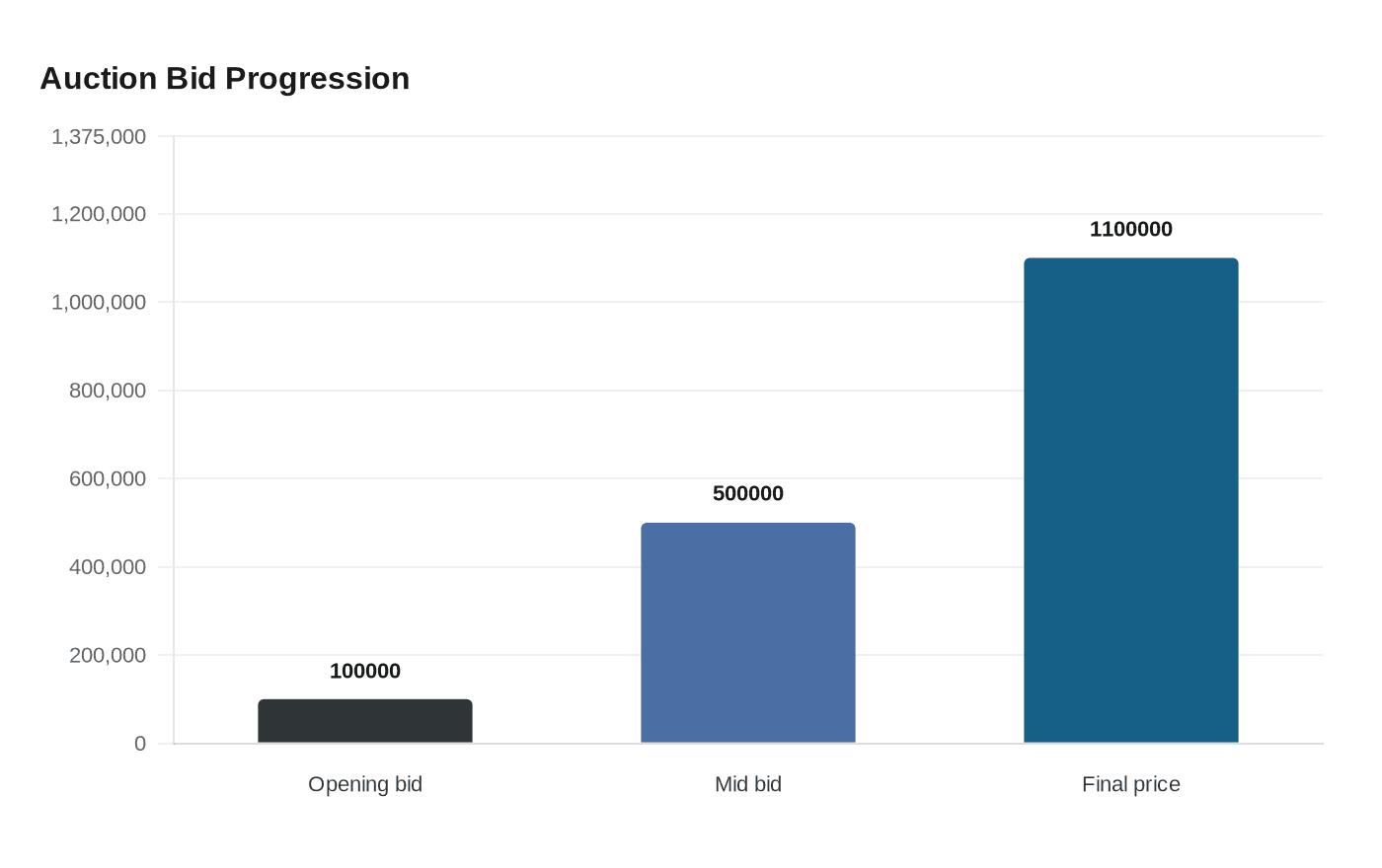 Data visualization chart