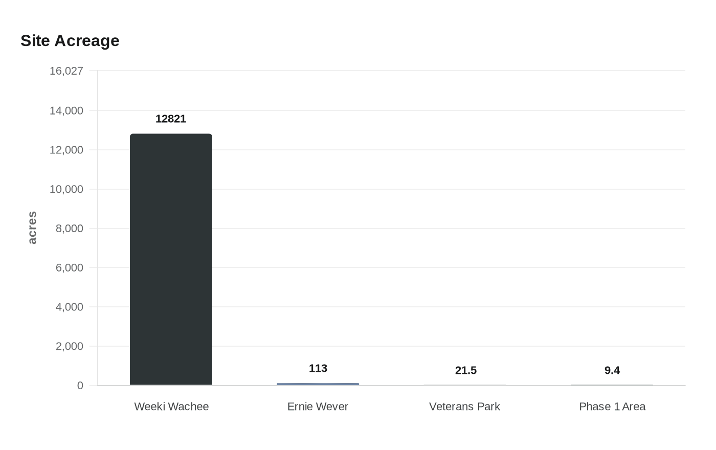 Data visualization chart