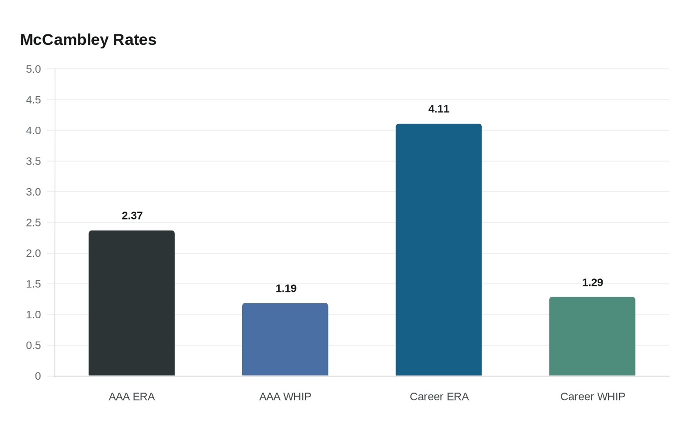 Data visualization chart