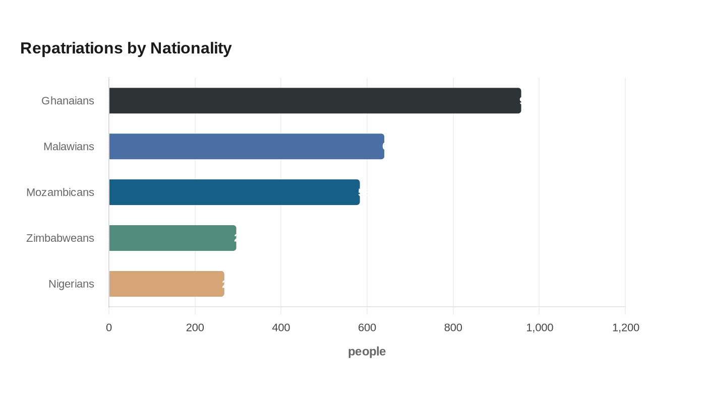 Data visualization chart