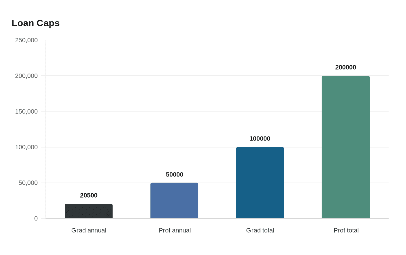 Data visualization chart