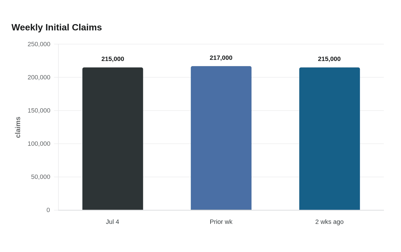 Data visualization chart