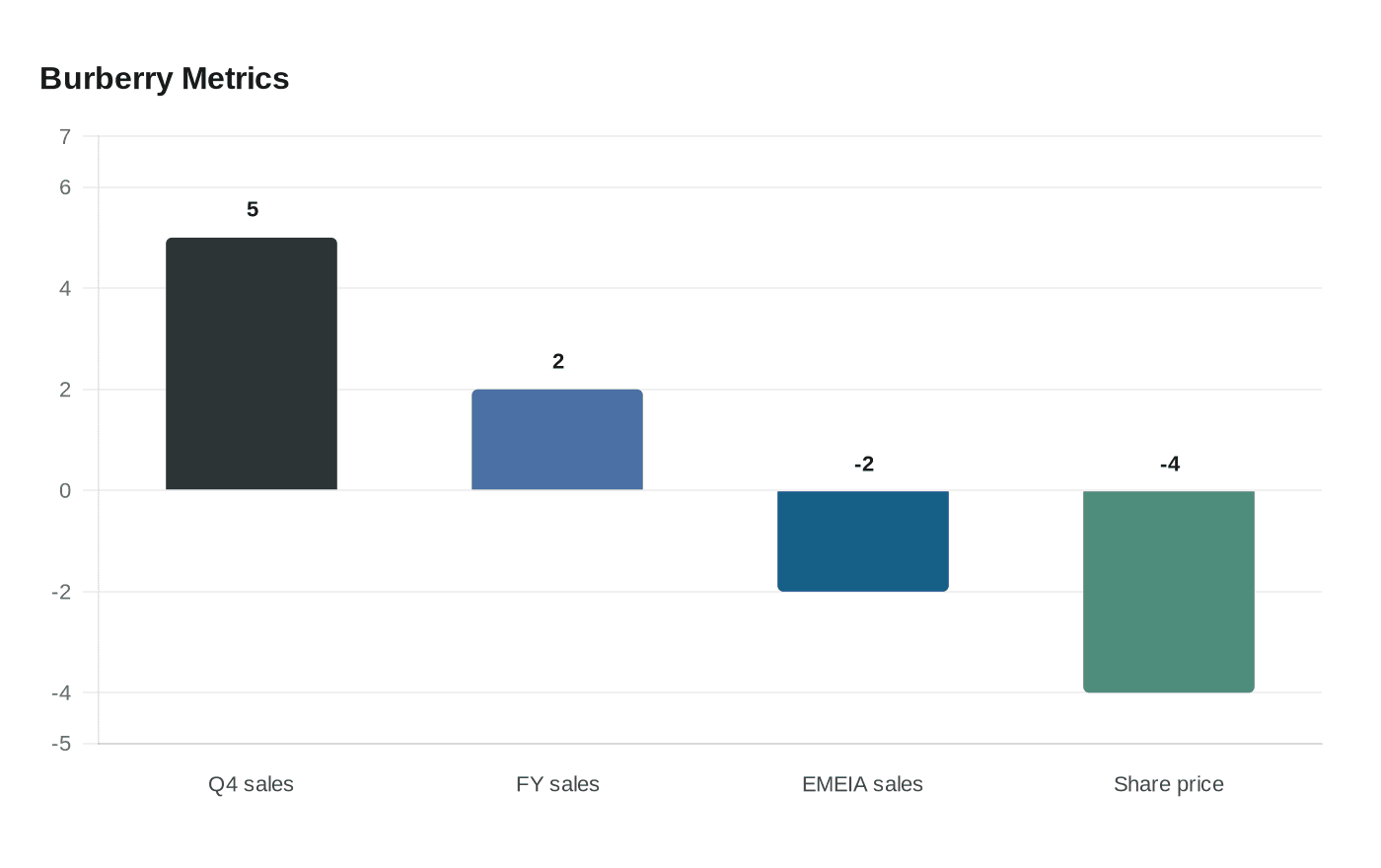 Data visualization chart