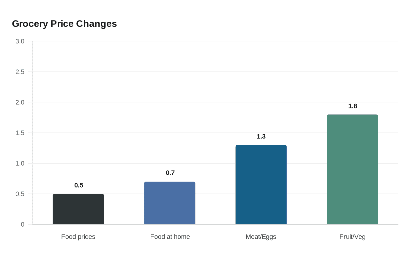 Data visualization chart