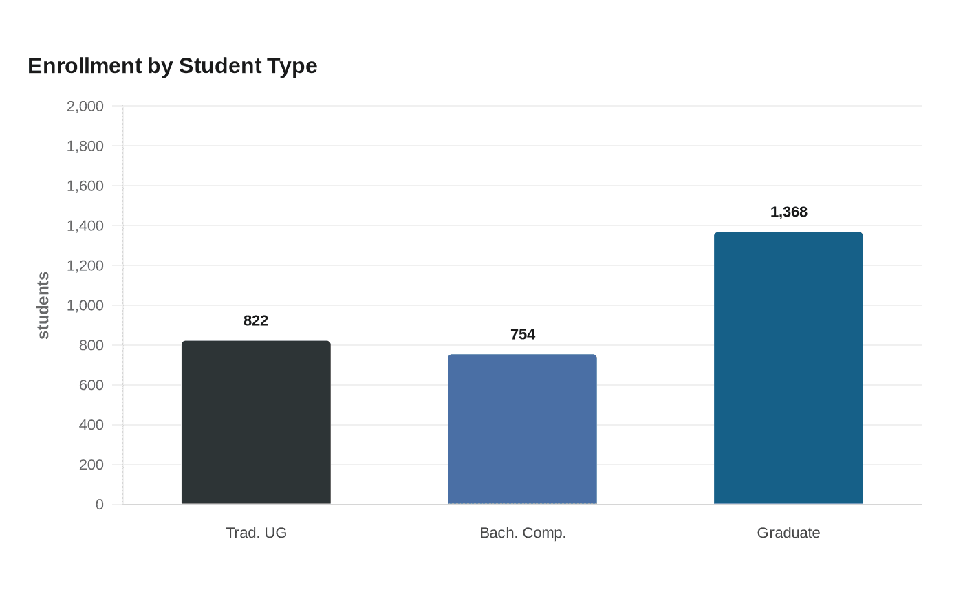 Data visualization chart