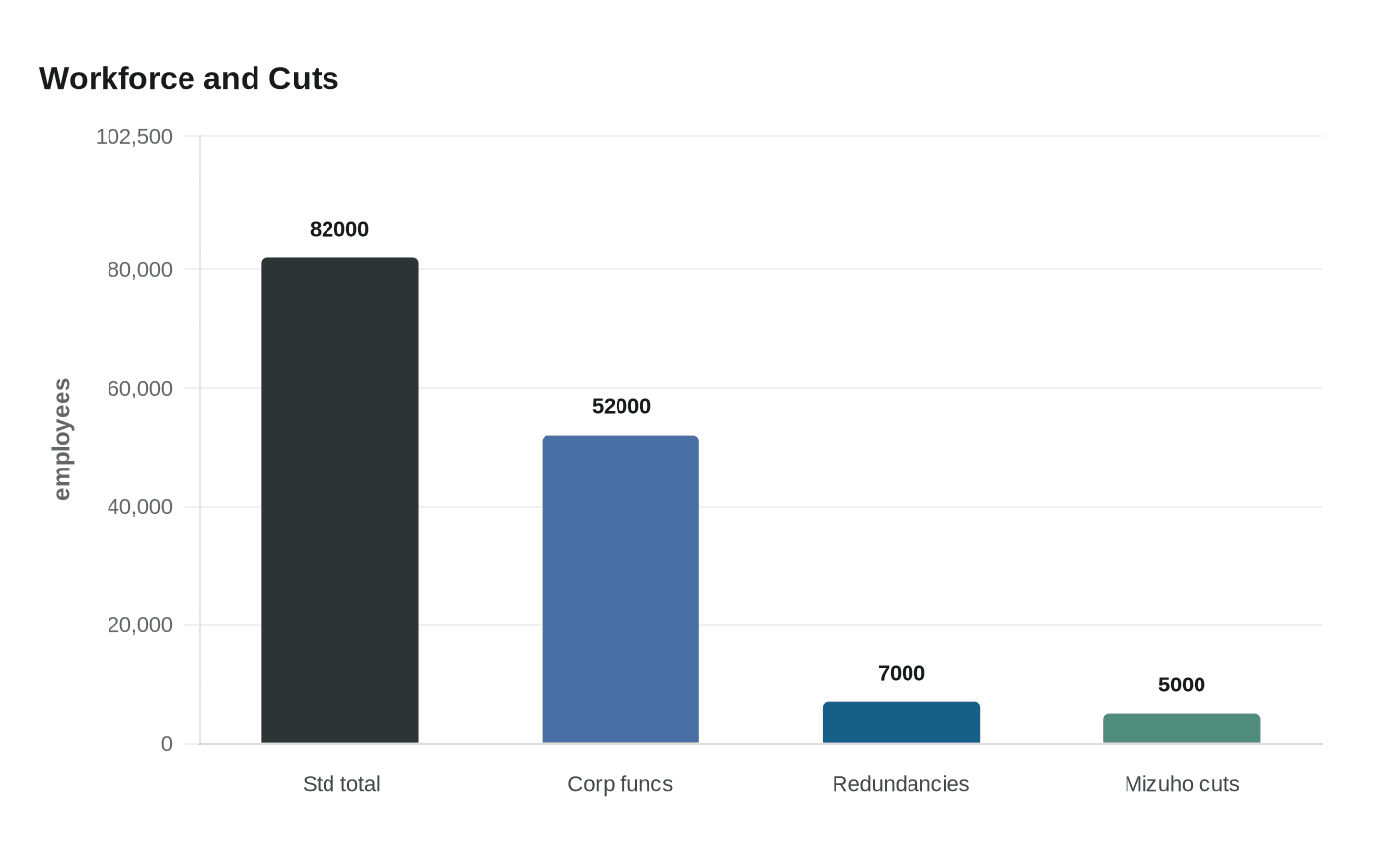 Data visualization chart