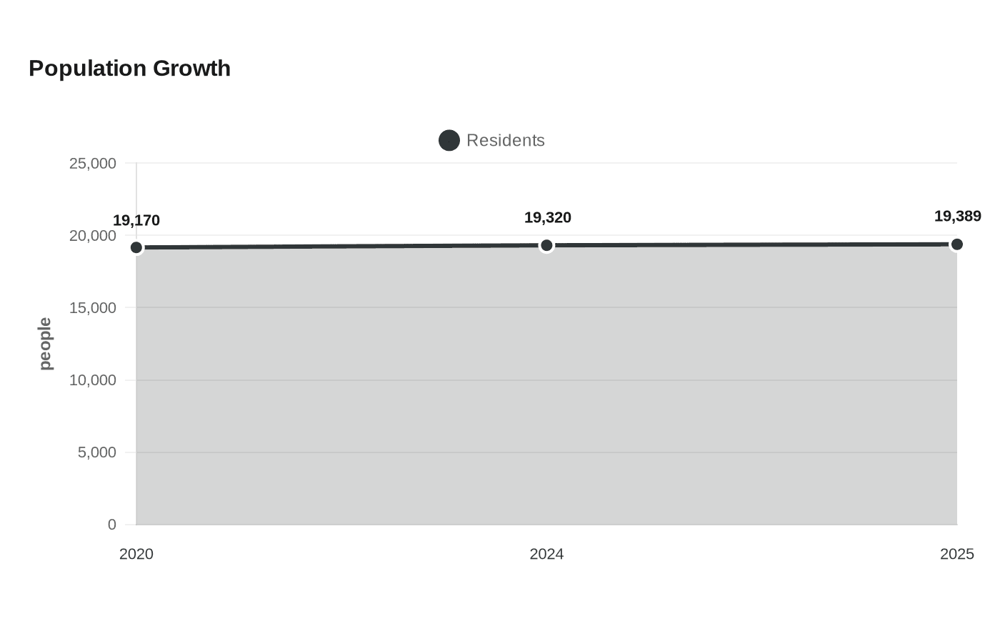 Data visualization chart