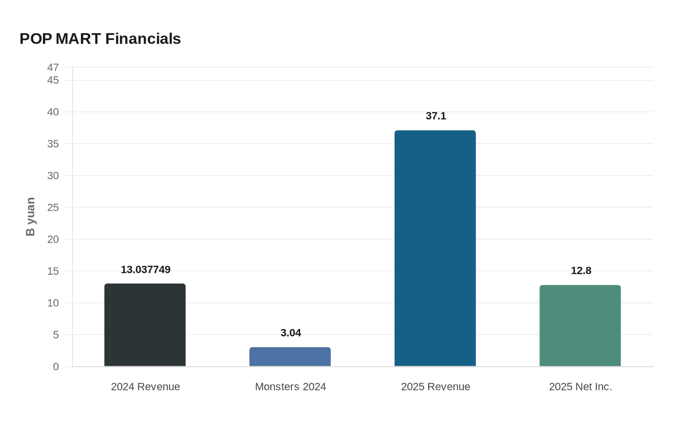 Data visualization chart