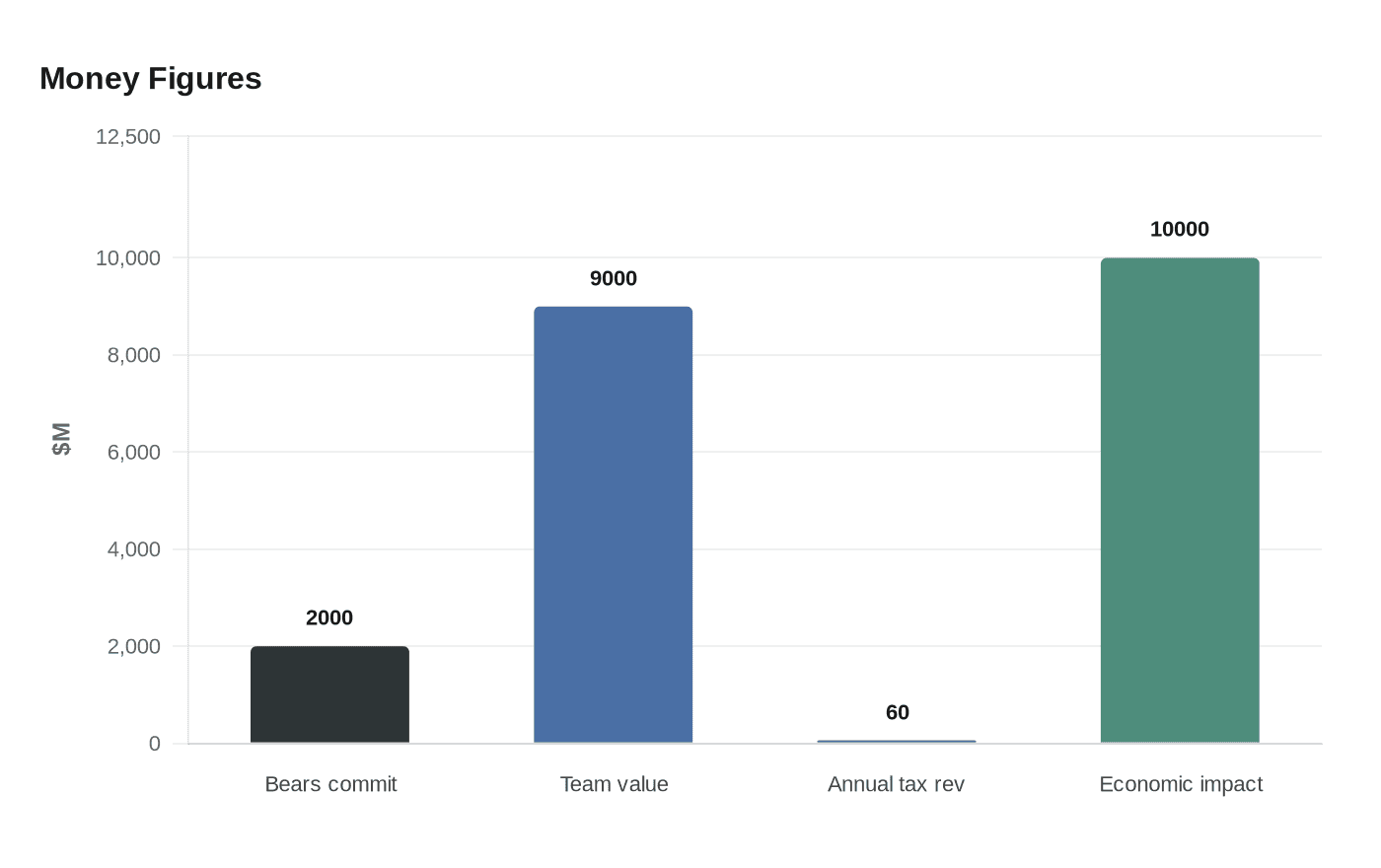 Data visualization chart