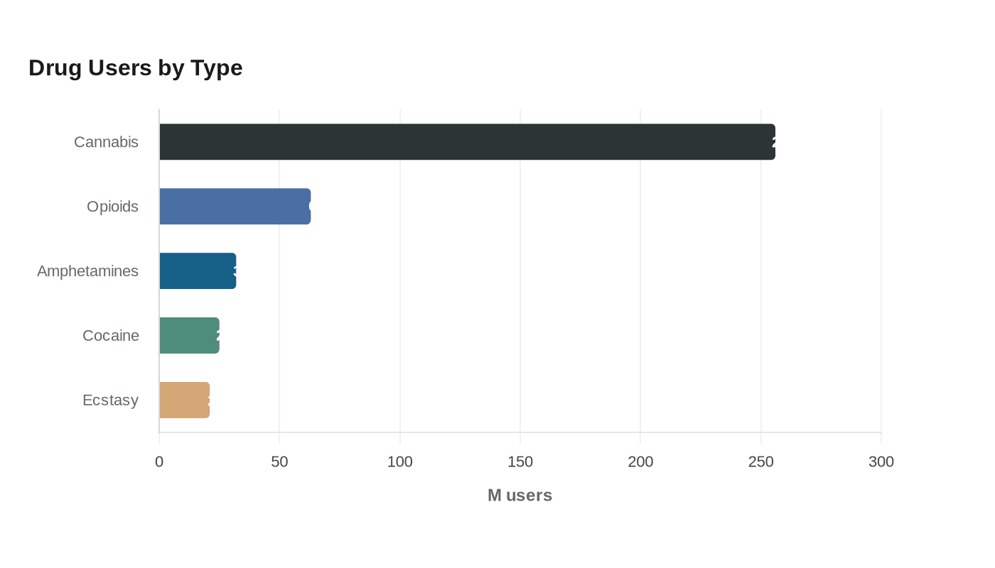 Data visualization chart