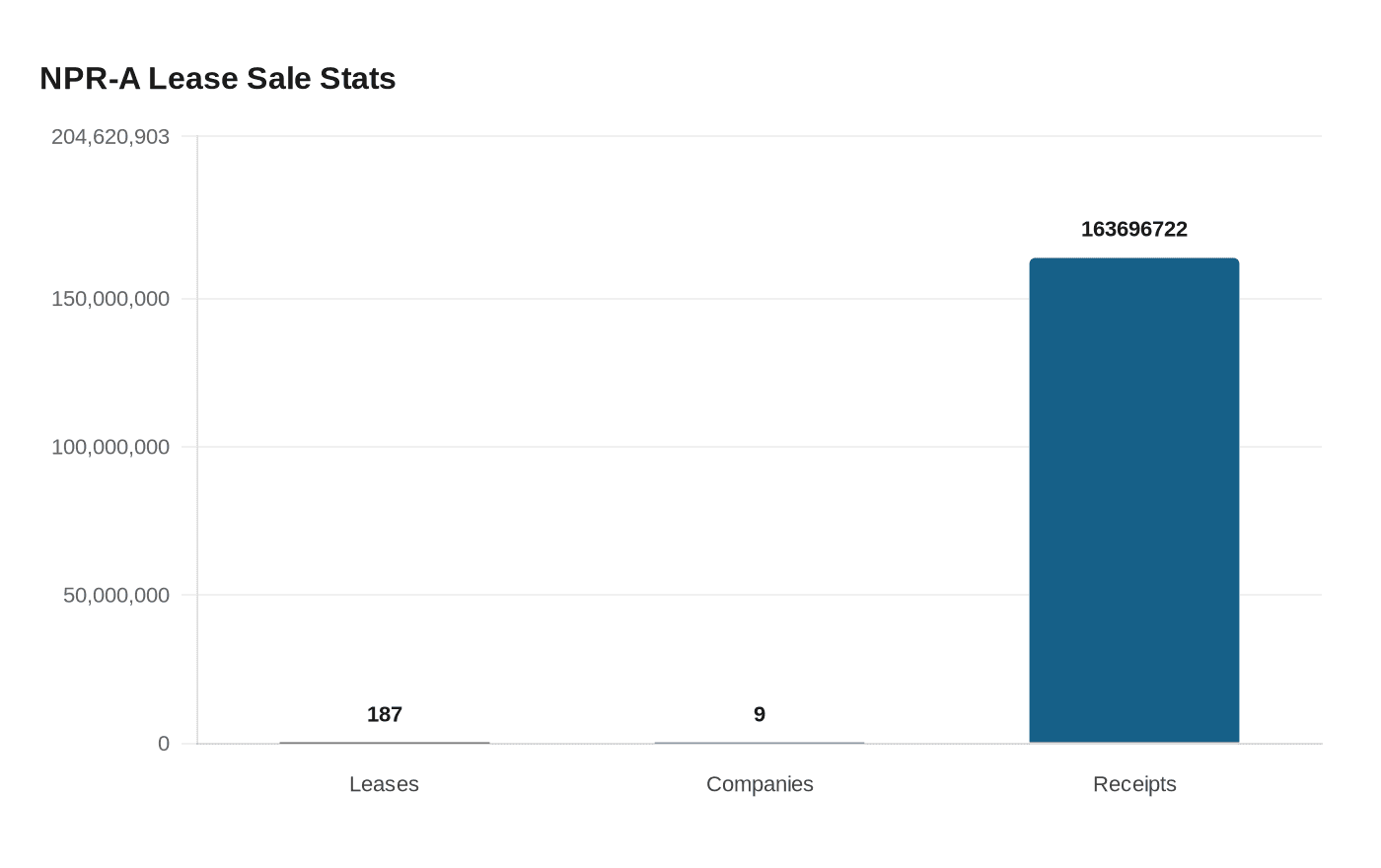 Data visualization chart