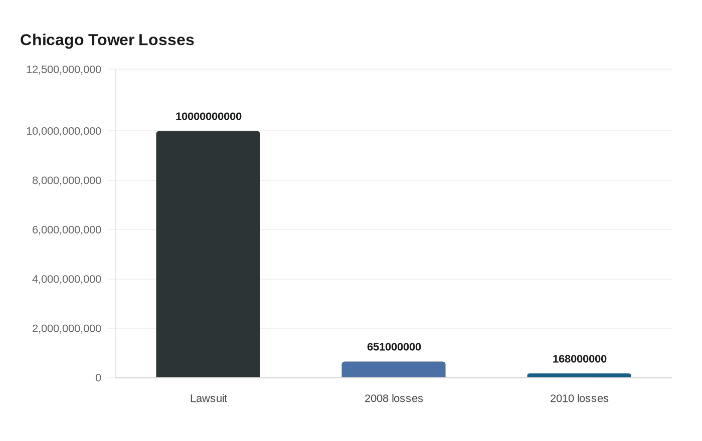 Data visualization chart