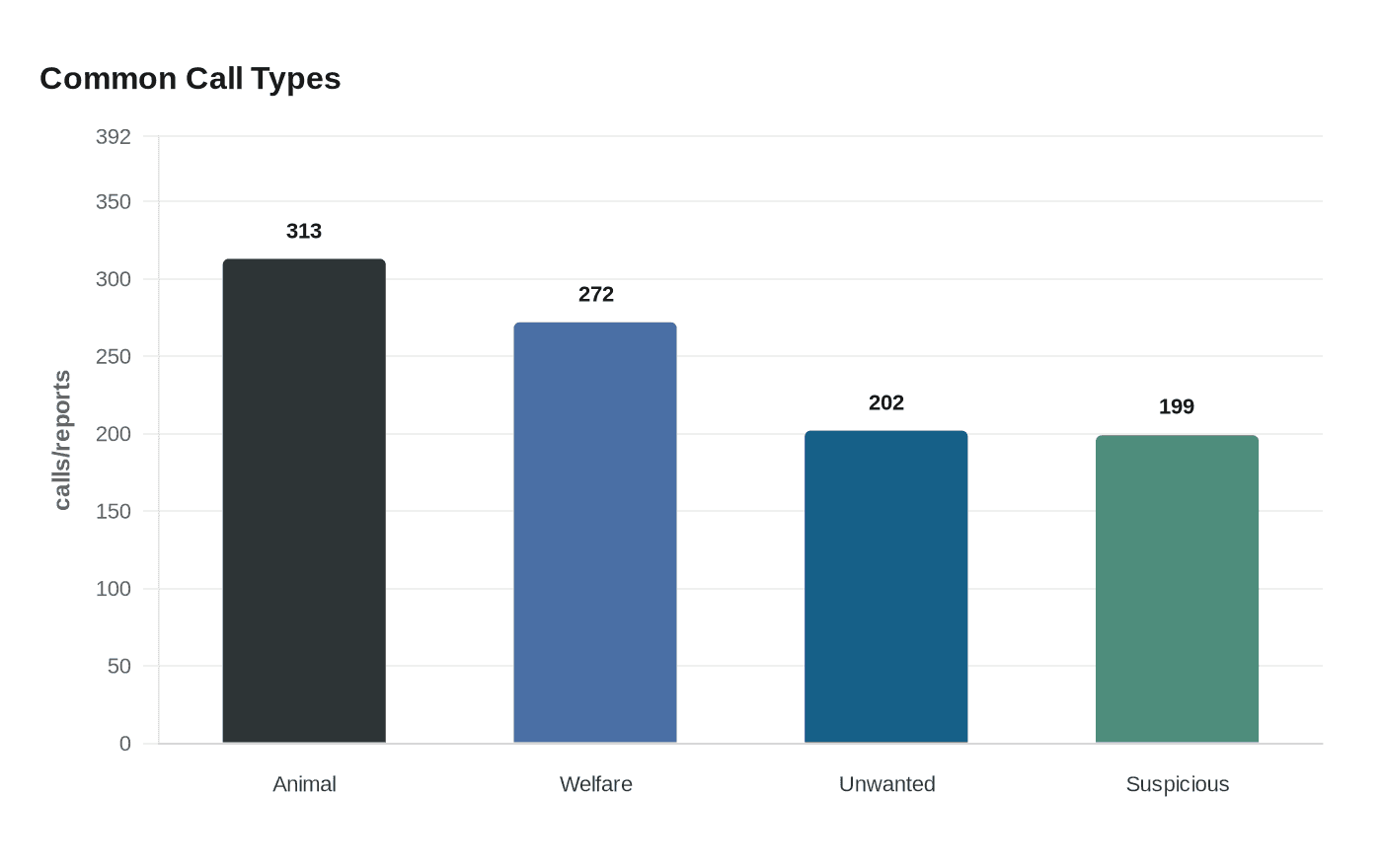 Data visualization chart