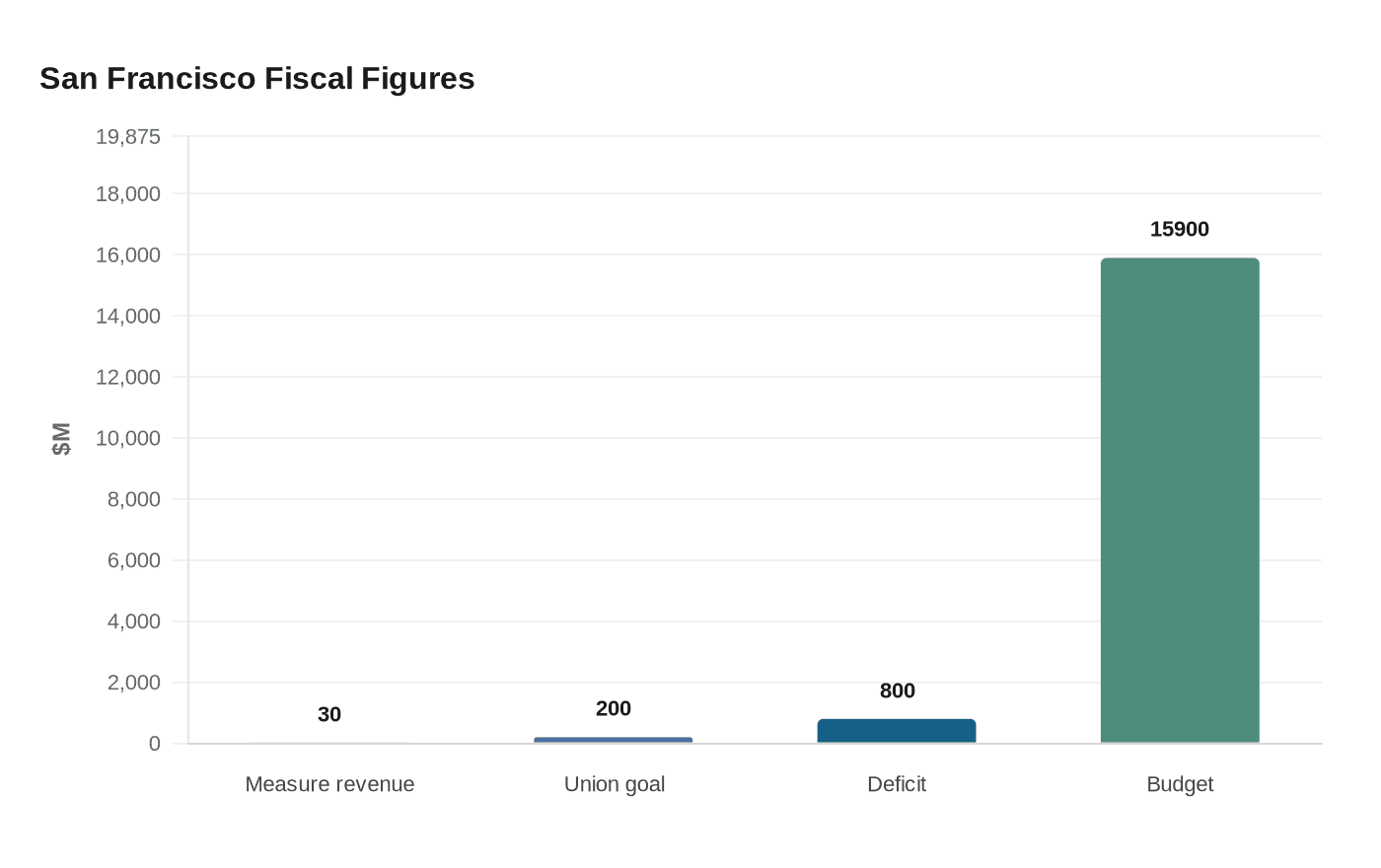 Data visualization chart