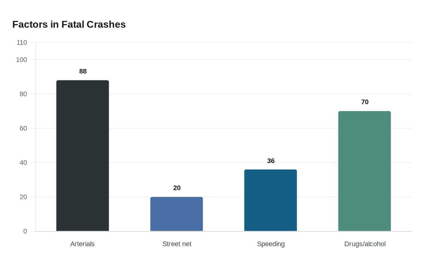 Data visualization chart