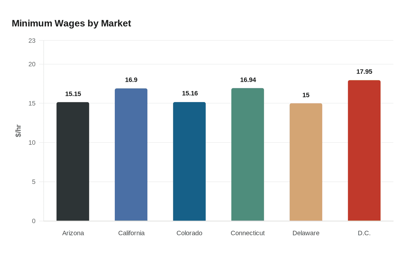 Data visualization chart