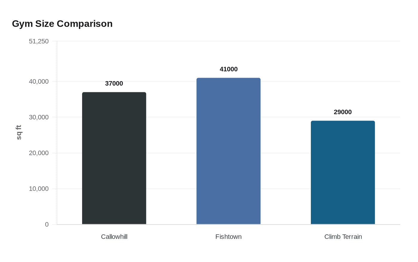 Data visualization chart