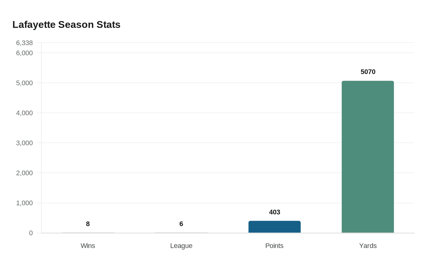 Data visualization chart