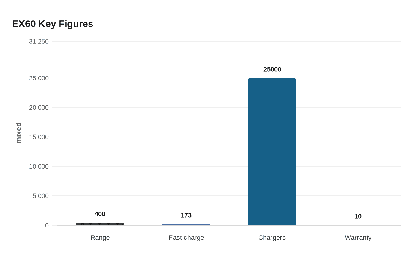 Data visualization chart
