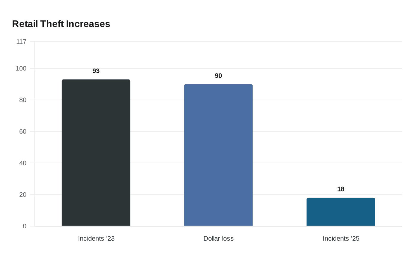 Data visualization chart