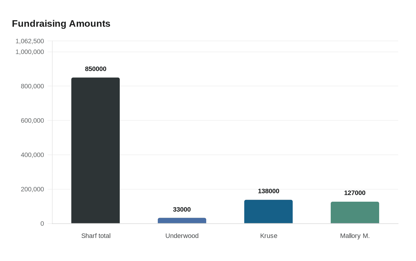 Data visualization chart