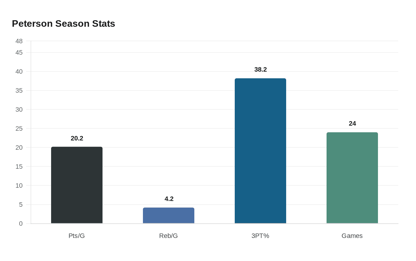 Data visualization chart