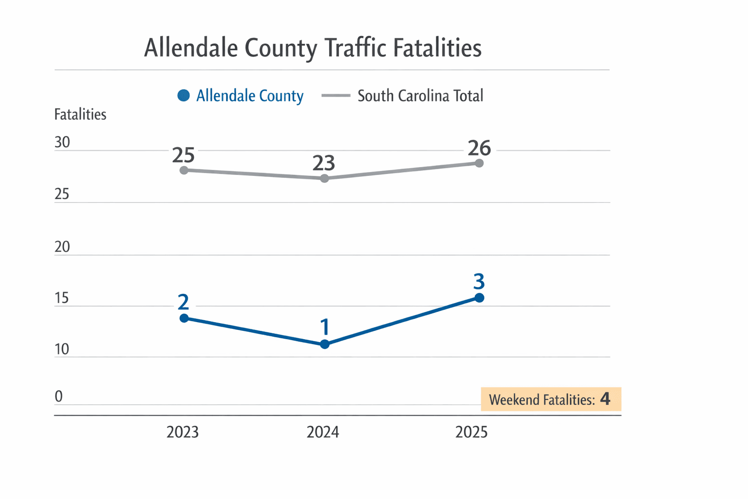 Allendale County Traffic Fatalities Rise, State Reports Three This Year