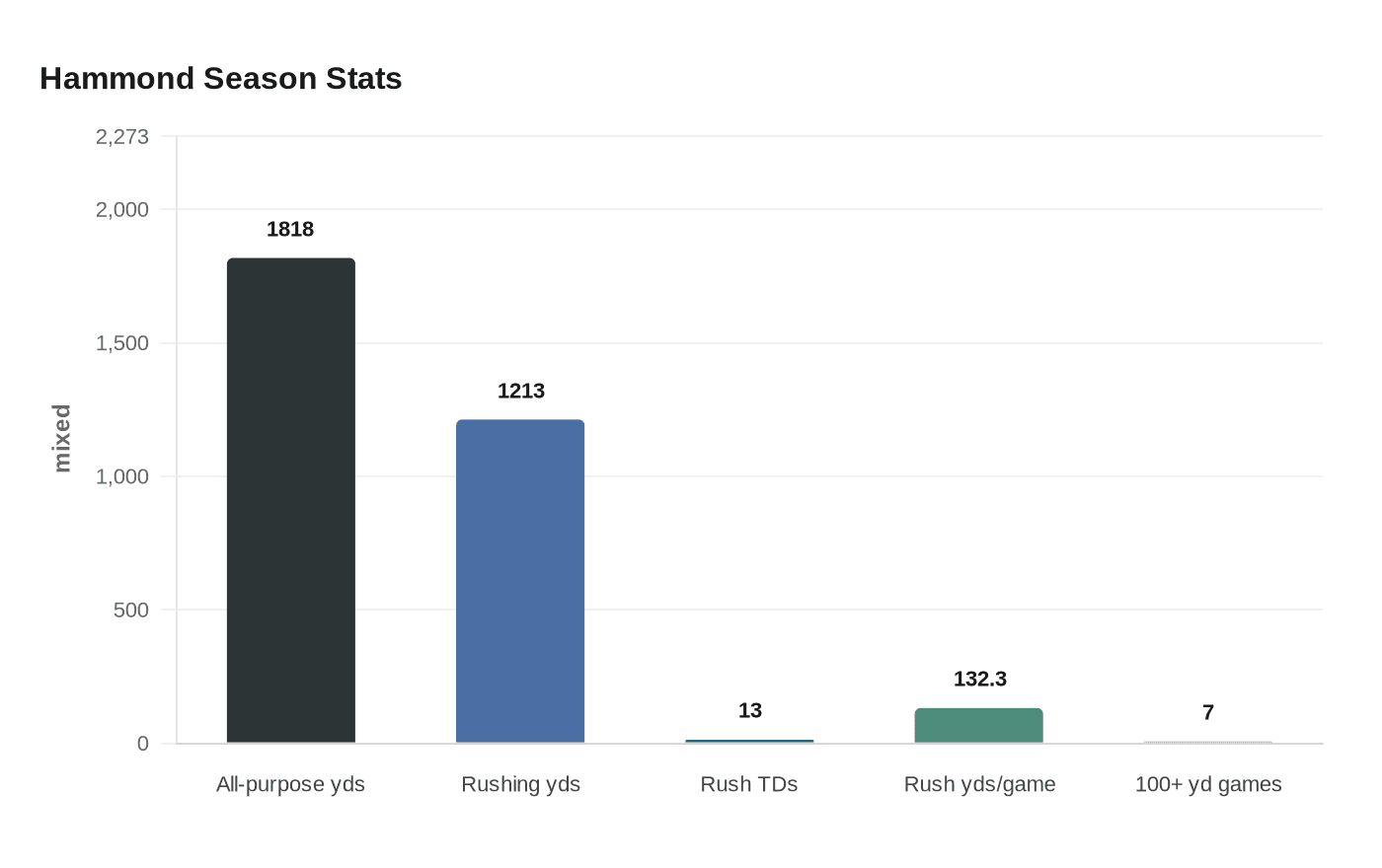 Data visualization chart